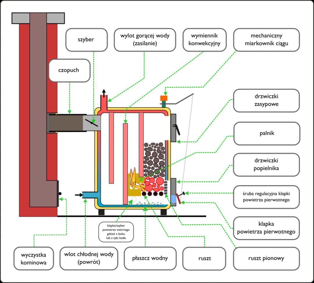 Co ile czyścić piec na ekogroszek, aby uniknąć problemów z wydajnością