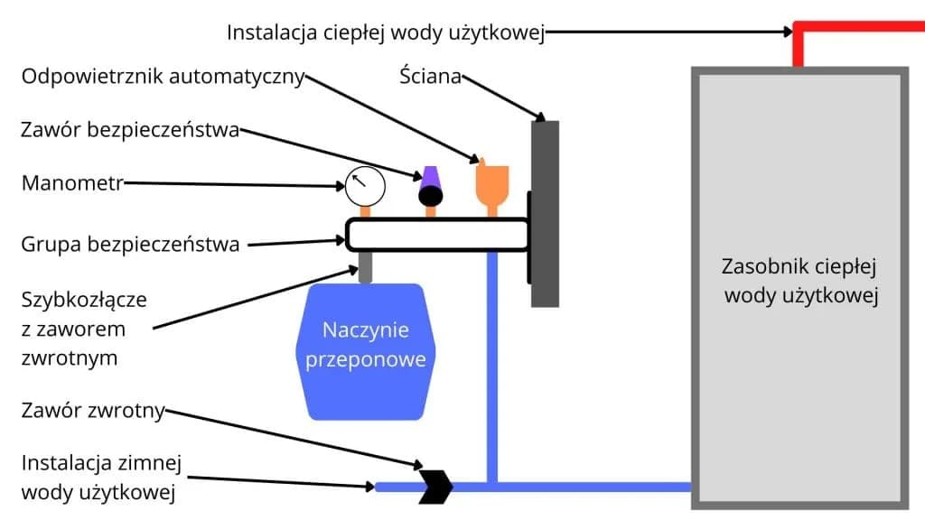 Jak zamontować naczynie przeponowe do bojlera - uniknij powszechnych błędów Jak zamontować naczynie przeponowe do bojlera - uniknij powszechnych błędów